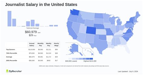 average salary of reporter|how much journalist get paid.